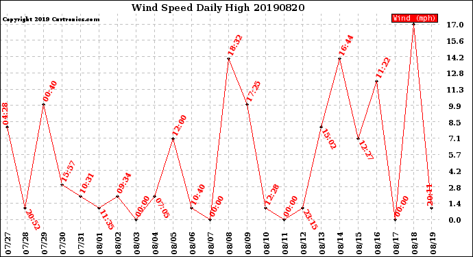 Milwaukee Weather Wind Speed<br>Daily High