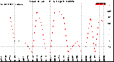 Milwaukee Weather Wind Direction<br>Daily High