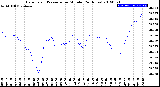 Milwaukee Weather Barometric Pressure<br>per Minute<br>(24 Hours)