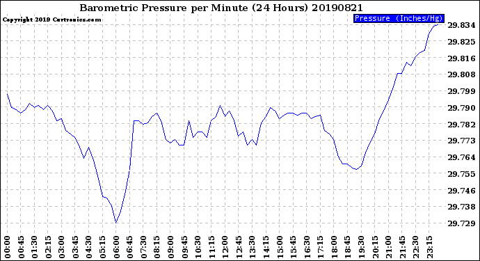 Milwaukee Weather Barometric Pressure<br>per Minute<br>(24 Hours)