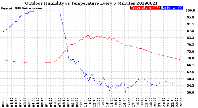 Milwaukee Weather Outdoor Humidity<br>vs Temperature<br>Every 5 Minutes