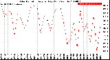 Milwaukee Weather Solar Radiation<br>Avg per Day W/m2/minute