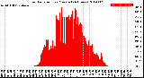 Milwaukee Weather Solar Radiation<br>per Minute<br>(24 Hours)