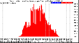 Milwaukee Weather Solar Radiation<br>& Day Average<br>per Minute<br>(Today)