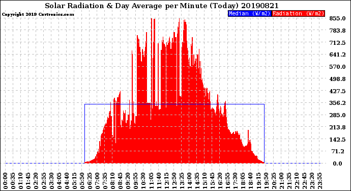 Milwaukee Weather Solar Radiation<br>& Day Average<br>per Minute<br>(Today)