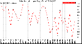 Milwaukee Weather Solar Radiation<br>per Day KW/m2