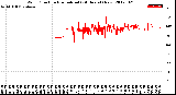 Milwaukee Weather Wind Direction<br>Normalized<br>(24 Hours) (New)