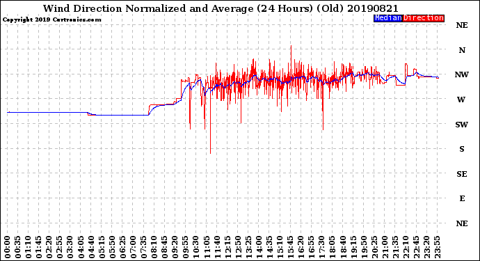 Milwaukee Weather Wind Direction<br>Normalized and Average<br>(24 Hours) (Old)