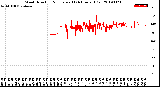 Milwaukee Weather Wind Direction<br>Normalized<br>(24 Hours) (Old)