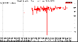 Milwaukee Weather Wind Direction<br>(24 Hours) (Raw)