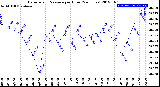 Milwaukee Weather Barometric Pressure<br>per Hour<br>(24 Hours)