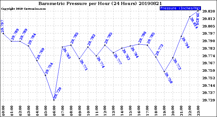 Milwaukee Weather Barometric Pressure<br>per Hour<br>(24 Hours)