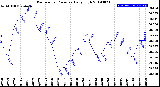 Milwaukee Weather Barometric Pressure<br>Daily High