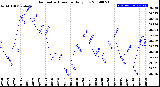 Milwaukee Weather Barometric Pressure<br>Daily Low