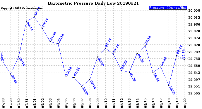 Milwaukee Weather Barometric Pressure<br>Daily Low