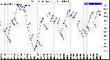 Milwaukee Weather Wind Chill<br>Daily Low