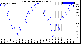 Milwaukee Weather Wind Chill<br>Monthly Low