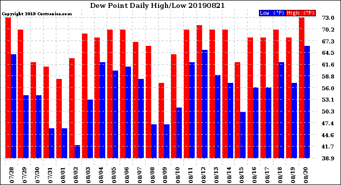 Milwaukee Weather Dew Point<br>Daily High/Low