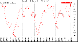 Milwaukee Weather Dew Point<br>Daily High