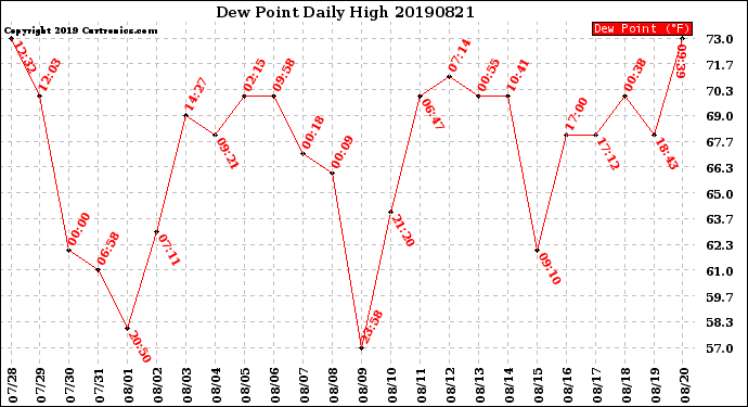 Milwaukee Weather Dew Point<br>Daily High