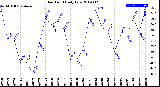 Milwaukee Weather Dew Point<br>Daily Low