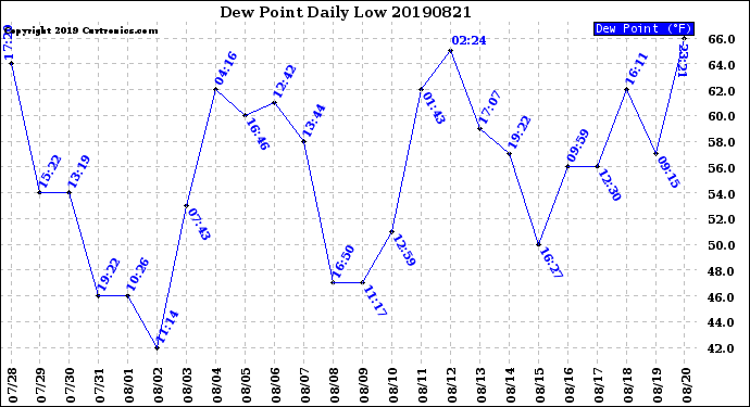 Milwaukee Weather Dew Point<br>Daily Low