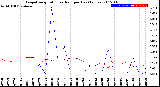 Milwaukee Weather Evapotranspiration<br>vs Rain per Day<br>(Inches)