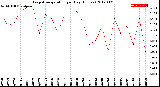 Milwaukee Weather Evapotranspiration<br>per Day (Inches)