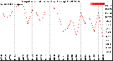 Milwaukee Weather Evapotranspiration<br>per Day (Ozs sq/ft)