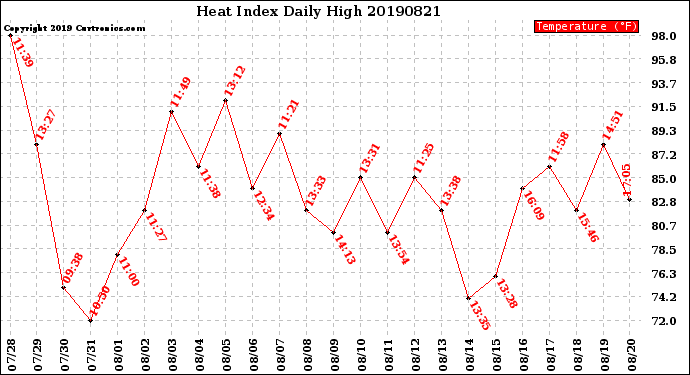 Milwaukee Weather Heat Index<br>Daily High