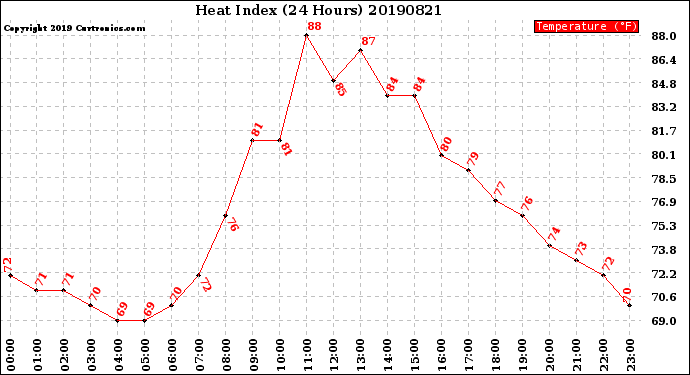 Milwaukee Weather Heat Index<br>(24 Hours)