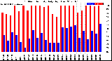 Milwaukee Weather Outdoor Humidity<br>Daily High/Low