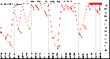 Milwaukee Weather Outdoor Humidity<br>Daily High