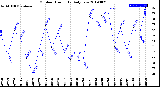 Milwaukee Weather Outdoor Humidity<br>Daily Low