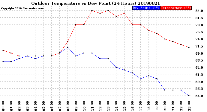 Milwaukee Weather Outdoor Temperature<br>vs Dew Point<br>(24 Hours)