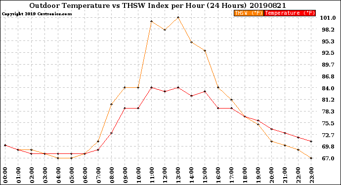 Milwaukee Weather Outdoor Temperature<br>vs THSW Index<br>per Hour<br>(24 Hours)