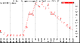 Milwaukee Weather Outdoor Temperature<br>per Hour<br>(24 Hours)