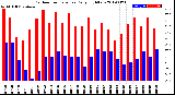 Milwaukee Weather Outdoor Temperature<br>Daily High/Low