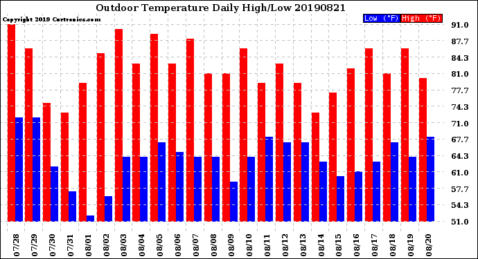 Milwaukee Weather Outdoor Temperature<br>Daily High/Low