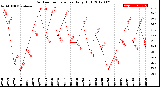 Milwaukee Weather Outdoor Temperature<br>Daily High