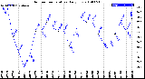 Milwaukee Weather Outdoor Temperature<br>Daily Low