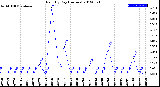 Milwaukee Weather Rain<br>By Day<br>(Inches)