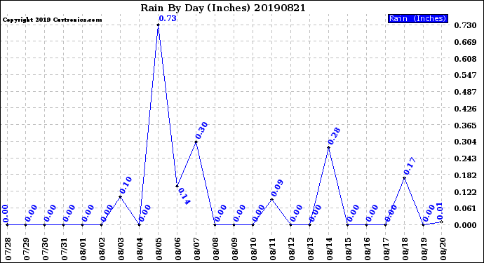 Milwaukee Weather Rain<br>By Day<br>(Inches)