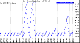 Milwaukee Weather Rain Rate<br>Daily High