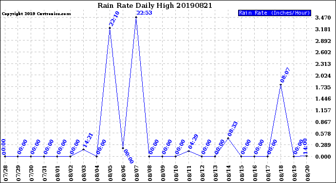 Milwaukee Weather Rain Rate<br>Daily High