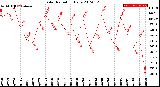 Milwaukee Weather Solar Radiation<br>Daily