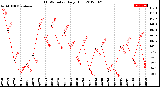 Milwaukee Weather THSW Index<br>Daily High