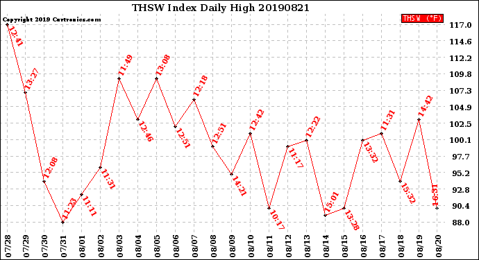 Milwaukee Weather THSW Index<br>Daily High