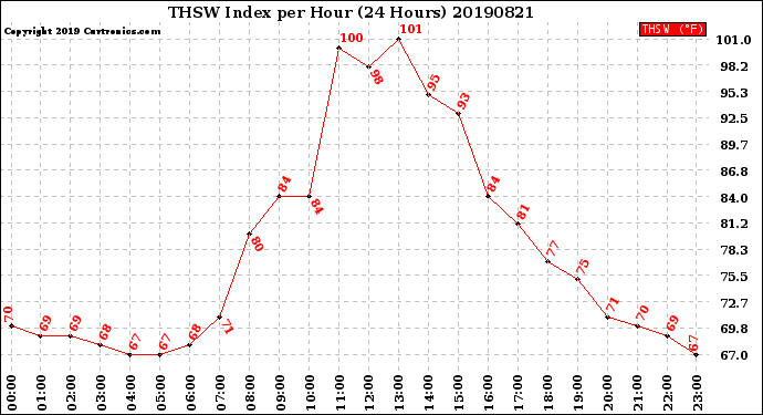 Milwaukee Weather THSW Index<br>per Hour<br>(24 Hours)