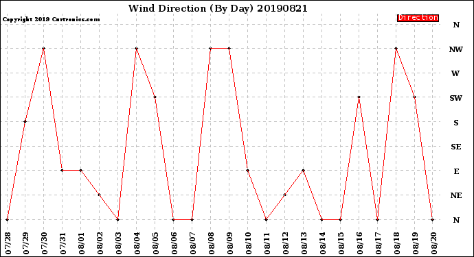 Milwaukee Weather Wind Direction<br>(By Day)